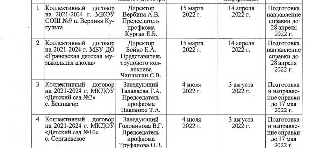 План осуществления контроля за выполнением коллективных договоров организаций Грачевского муниципального округа Ставропольского края на 2022