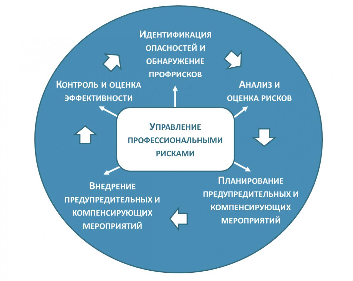 ИНФОРМАЦИОННЫЙ БЮЛЛЕТЕНЬ № 20 Новые требования к идентификации и оценке  профессиональных рисков с 1 марта 2022 года — УТСЗН АГМО СК