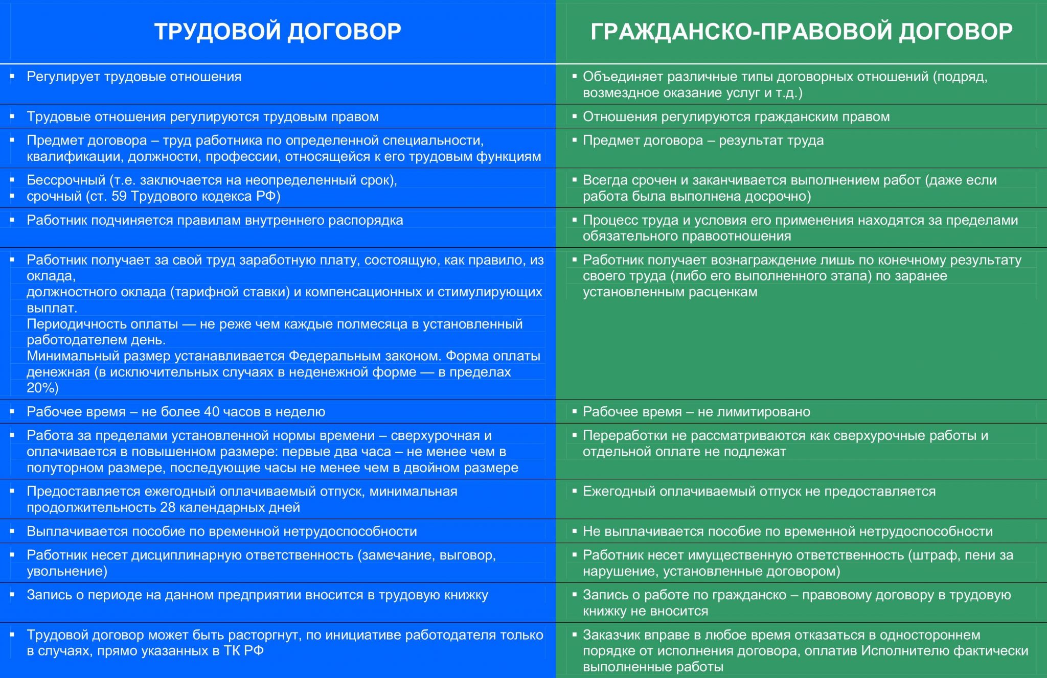 Чем отличается трудовой договор от гражданско. Различие трудового договора от гражданско правового. Отграничение трудового договора от гражданско-правовых договоров. Отличие трудовых отношений от гражданско-правовых отношений.